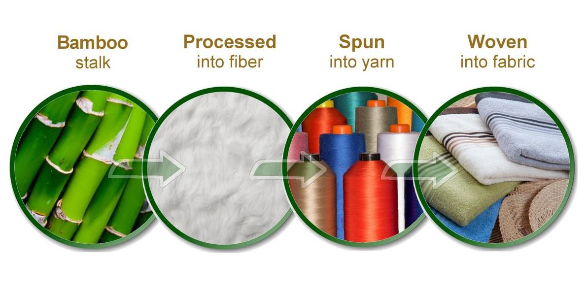 Quy trình sản xuất vải sợi bamboo